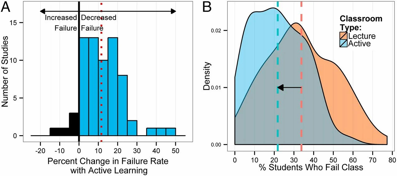 Improved results from Active learning
