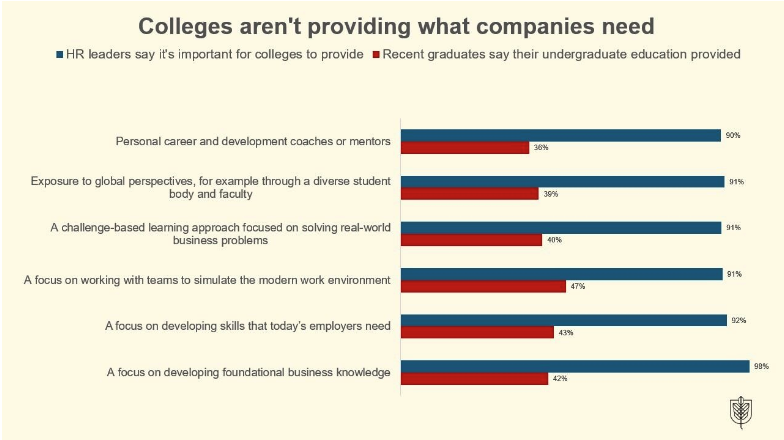 Lack of Critical thinking and Creative thinking being taught in Colleges